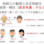 第一順位法定相続人直系卑属＆配偶者　法定相続割合例